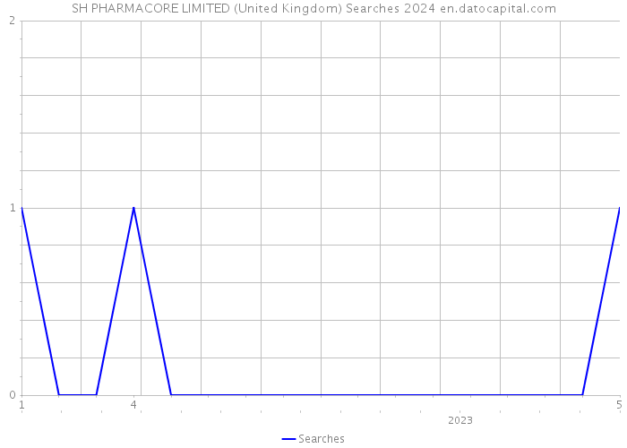 SH PHARMACORE LIMITED (United Kingdom) Searches 2024 