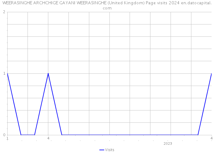 WEERASINGHE ARCHCHIGE GAYANI WEERASINGHE (United Kingdom) Page visits 2024 