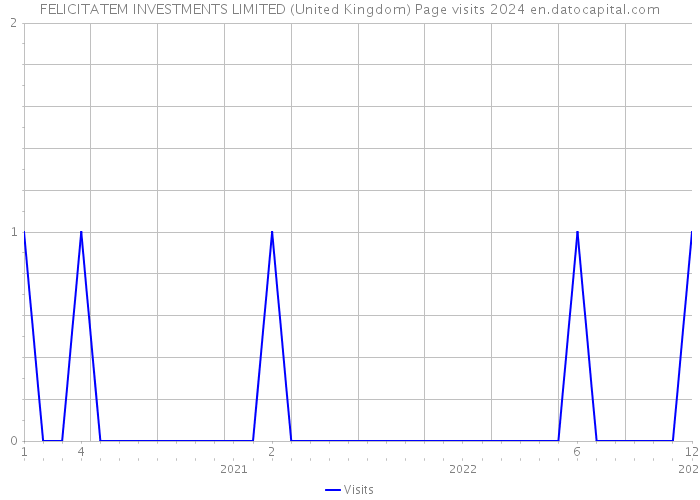 FELICITATEM INVESTMENTS LIMITED (United Kingdom) Page visits 2024 