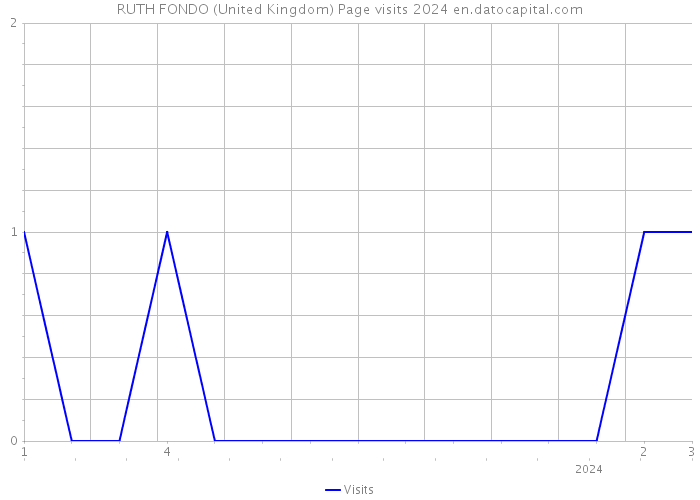 RUTH FONDO (United Kingdom) Page visits 2024 