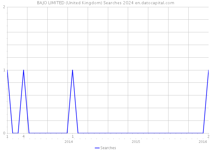 BAJO LIMITED (United Kingdom) Searches 2024 