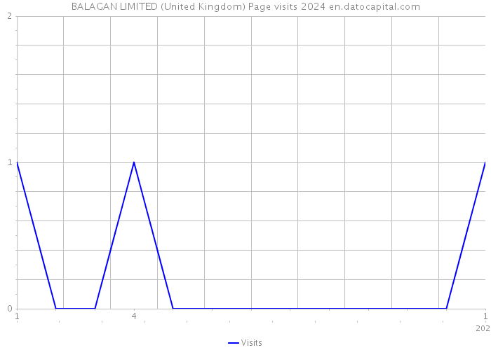 BALAGAN LIMITED (United Kingdom) Page visits 2024 