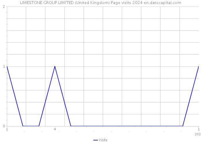 LIMESTONE GROUP LIMITED (United Kingdom) Page visits 2024 