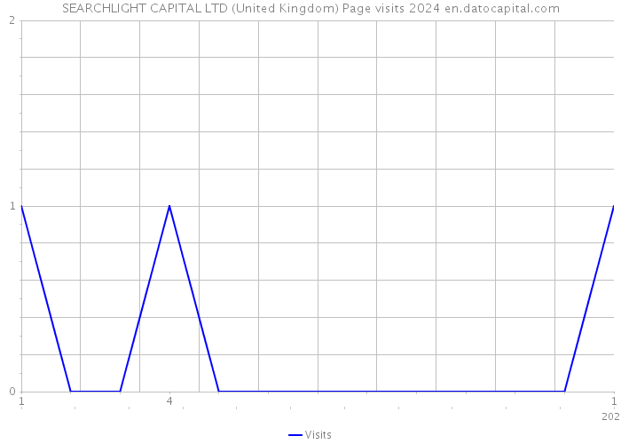 SEARCHLIGHT CAPITAL LTD (United Kingdom) Page visits 2024 