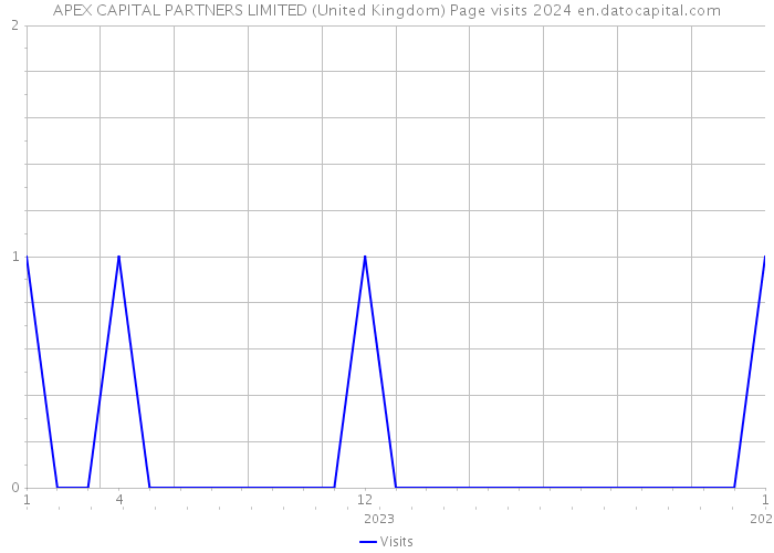 APEX CAPITAL PARTNERS LIMITED (United Kingdom) Page visits 2024 