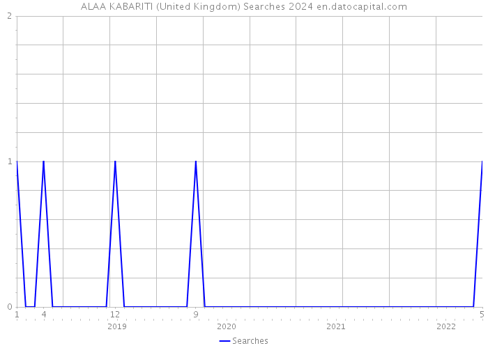 ALAA KABARITI (United Kingdom) Searches 2024 