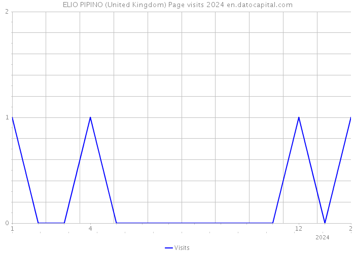 ELIO PIPINO (United Kingdom) Page visits 2024 