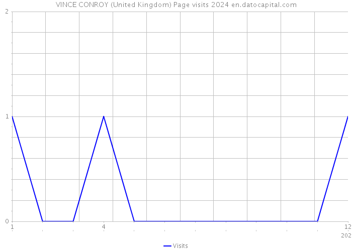 VINCE CONROY (United Kingdom) Page visits 2024 