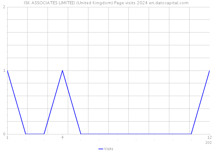 ISK ASSOCIATES LIMITED (United Kingdom) Page visits 2024 