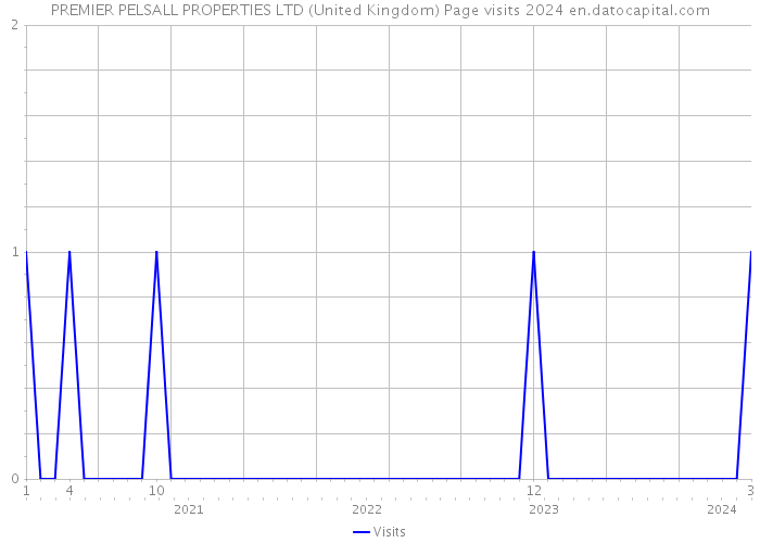 PREMIER PELSALL PROPERTIES LTD (United Kingdom) Page visits 2024 