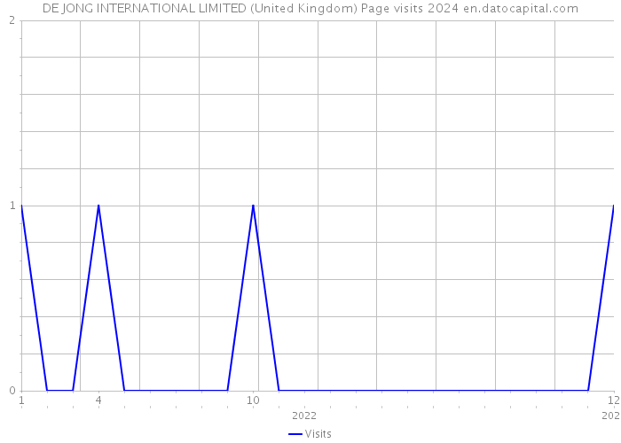 DE JONG INTERNATIONAL LIMITED (United Kingdom) Page visits 2024 