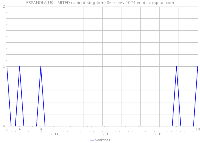 ESPANOLA UK LIMITED (United Kingdom) Searches 2024 