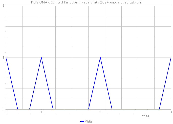 KEIS OMAR (United Kingdom) Page visits 2024 