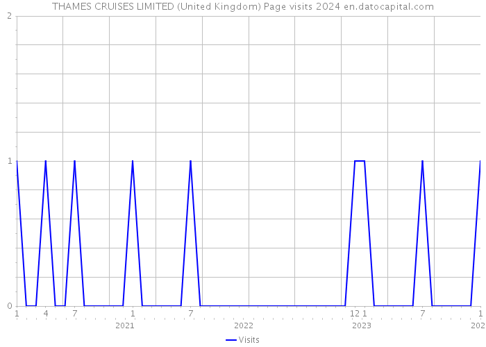 THAMES CRUISES LIMITED (United Kingdom) Page visits 2024 