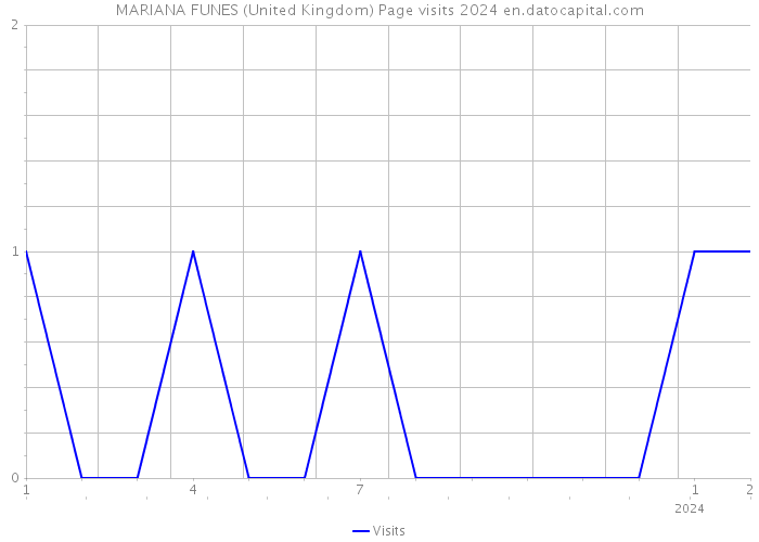 MARIANA FUNES (United Kingdom) Page visits 2024 