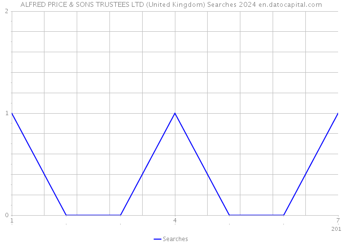 ALFRED PRICE & SONS TRUSTEES LTD (United Kingdom) Searches 2024 