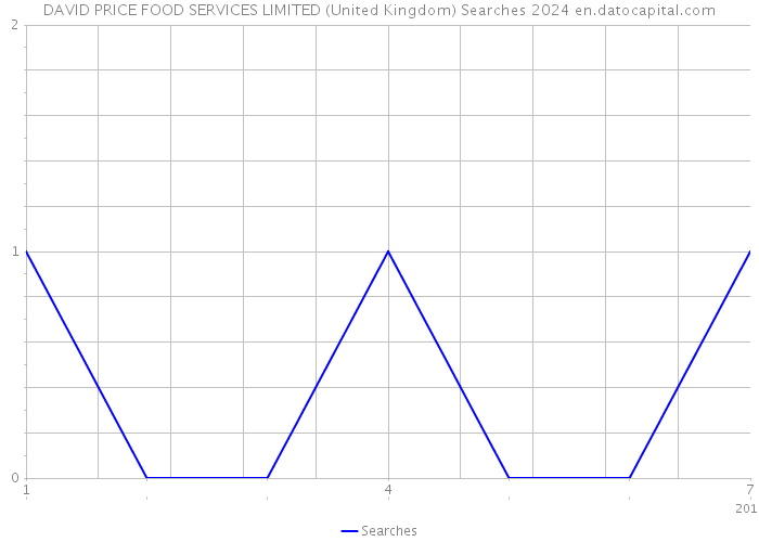 DAVID PRICE FOOD SERVICES LIMITED (United Kingdom) Searches 2024 