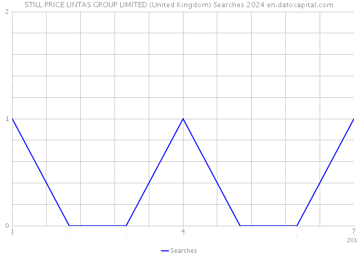 STILL PRICE LINTAS GROUP LIMITED (United Kingdom) Searches 2024 