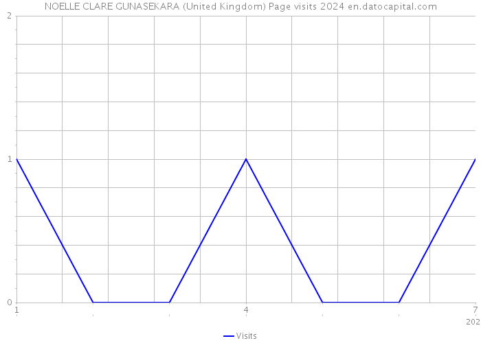 NOELLE CLARE GUNASEKARA (United Kingdom) Page visits 2024 