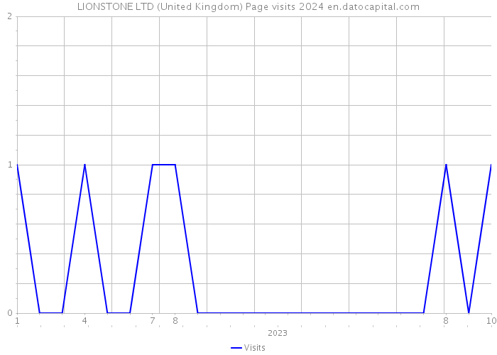 LIONSTONE LTD (United Kingdom) Page visits 2024 