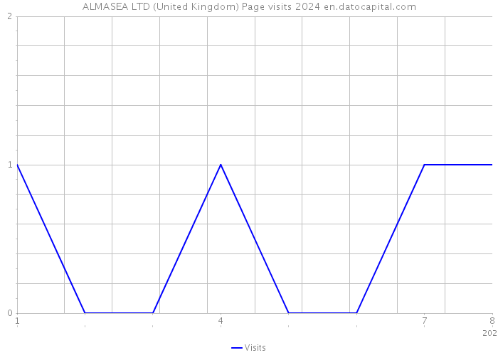 ALMASEA LTD (United Kingdom) Page visits 2024 