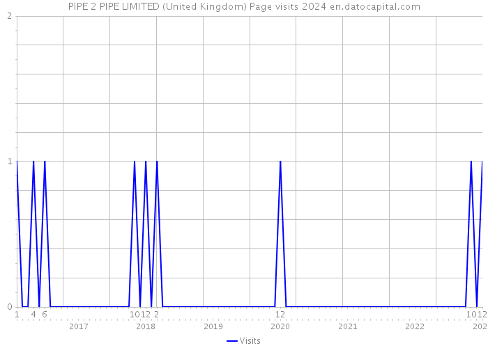 PIPE 2 PIPE LIMITED (United Kingdom) Page visits 2024 