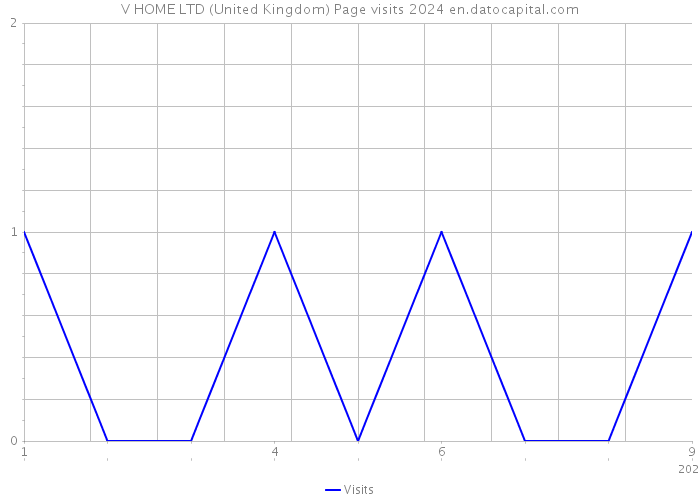 V HOME LTD (United Kingdom) Page visits 2024 
