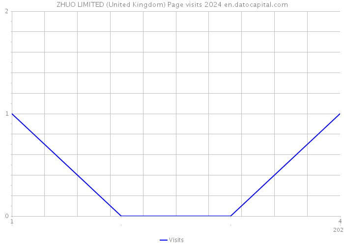ZHUO LIMITED (United Kingdom) Page visits 2024 