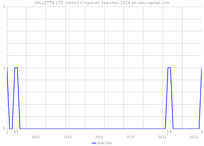 VALLETTA LTD (United Kingdom) Searches 2024 