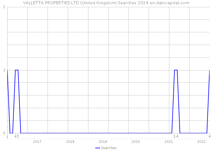 VALLETTA PROPERTIES LTD (United Kingdom) Searches 2024 