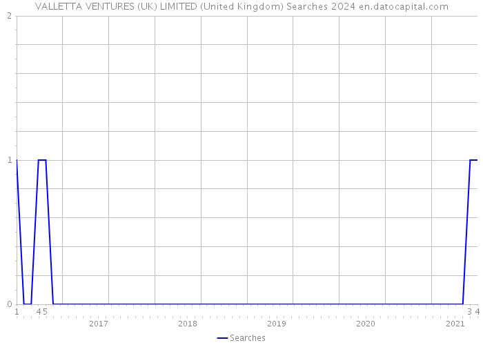 VALLETTA VENTURES (UK) LIMITED (United Kingdom) Searches 2024 