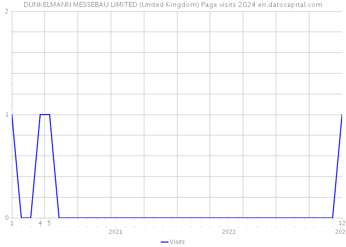DUNKELMANN MESSEBAU LIMITED (United Kingdom) Page visits 2024 
