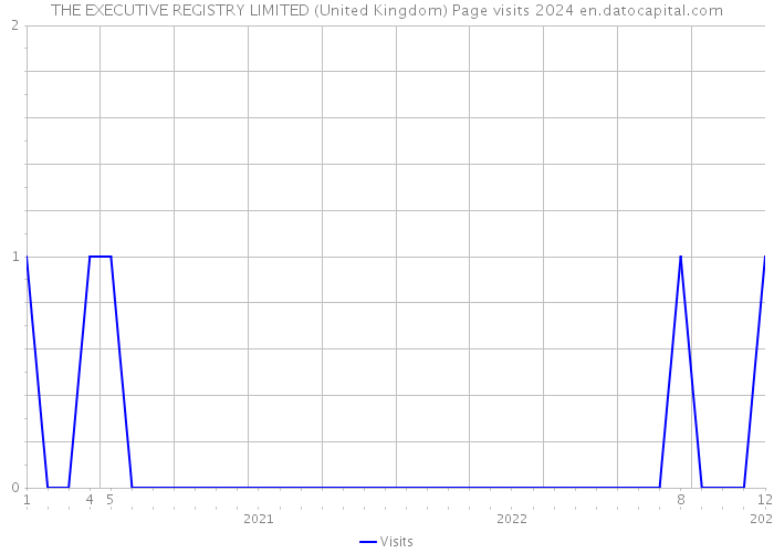 THE EXECUTIVE REGISTRY LIMITED (United Kingdom) Page visits 2024 
