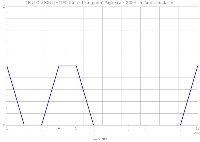 TEU LONDON LIMITED (United Kingdom) Page visits 2024 