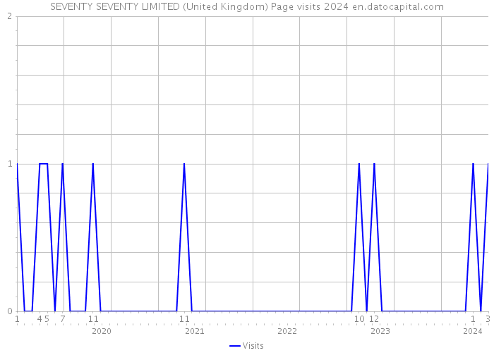 SEVENTY SEVENTY LIMITED (United Kingdom) Page visits 2024 