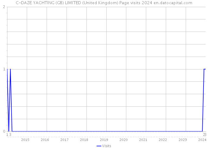 C-DAZE YACHTING (GB) LIMITED (United Kingdom) Page visits 2024 
