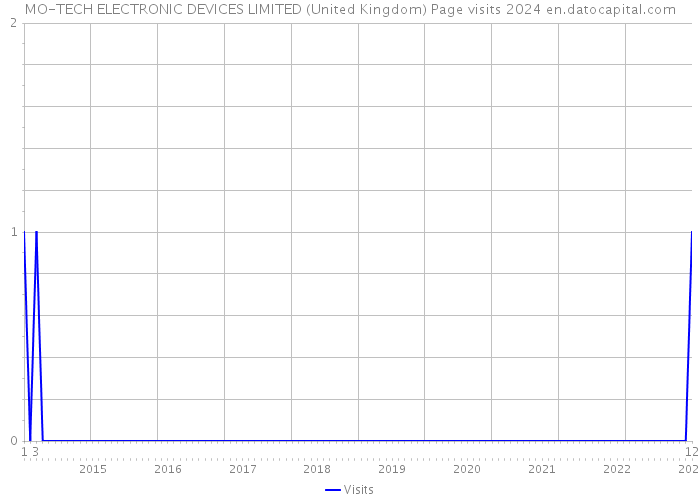 MO-TECH ELECTRONIC DEVICES LIMITED (United Kingdom) Page visits 2024 