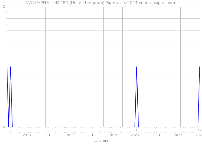 KVG CAPITAL LIMITED (United Kingdom) Page visits 2024 