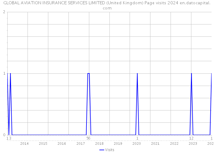 GLOBAL AVIATION INSURANCE SERVICES LIMITED (United Kingdom) Page visits 2024 