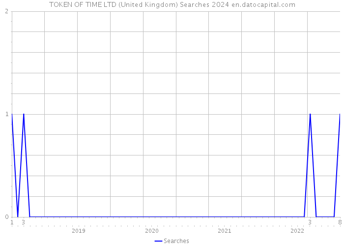 TOKEN OF TIME LTD (United Kingdom) Searches 2024 
