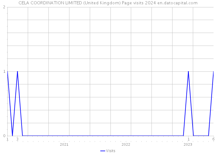 CELA COORDINATION LIMITED (United Kingdom) Page visits 2024 