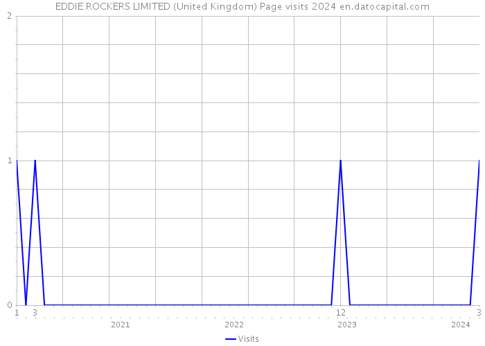 EDDIE ROCKERS LIMITED (United Kingdom) Page visits 2024 