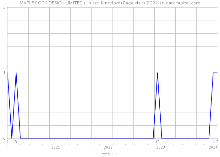 MAPLE ROCK DESIGN LIMITED (United Kingdom) Page visits 2024 