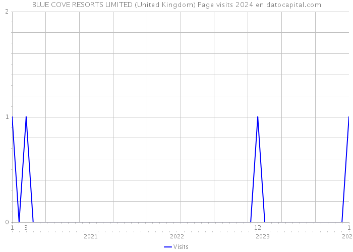 BLUE COVE RESORTS LIMITED (United Kingdom) Page visits 2024 