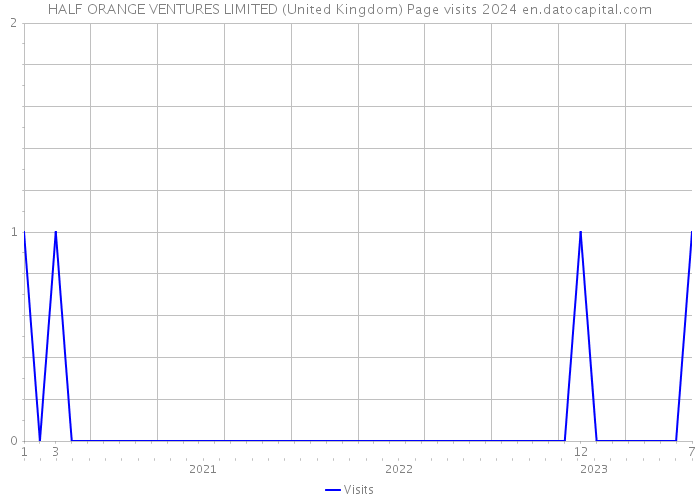HALF ORANGE VENTURES LIMITED (United Kingdom) Page visits 2024 