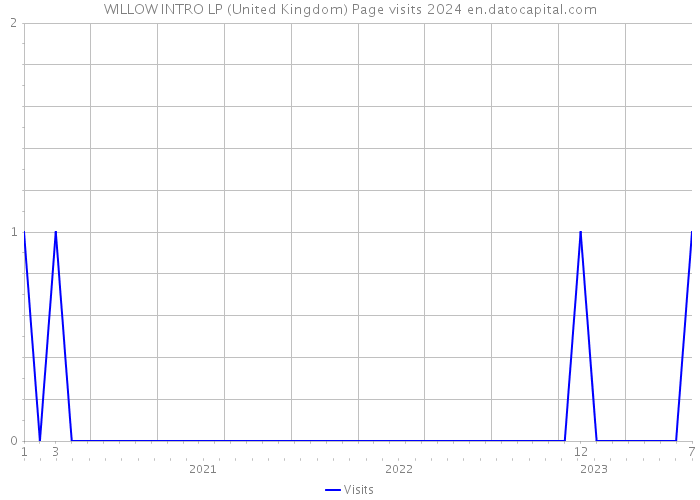 WILLOW INTRO LP (United Kingdom) Page visits 2024 
