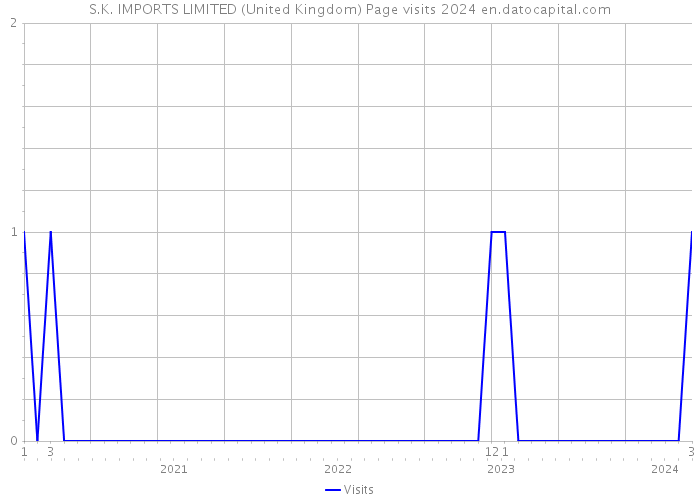 S.K. IMPORTS LIMITED (United Kingdom) Page visits 2024 