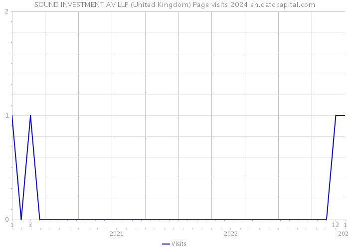 SOUND INVESTMENT AV LLP (United Kingdom) Page visits 2024 