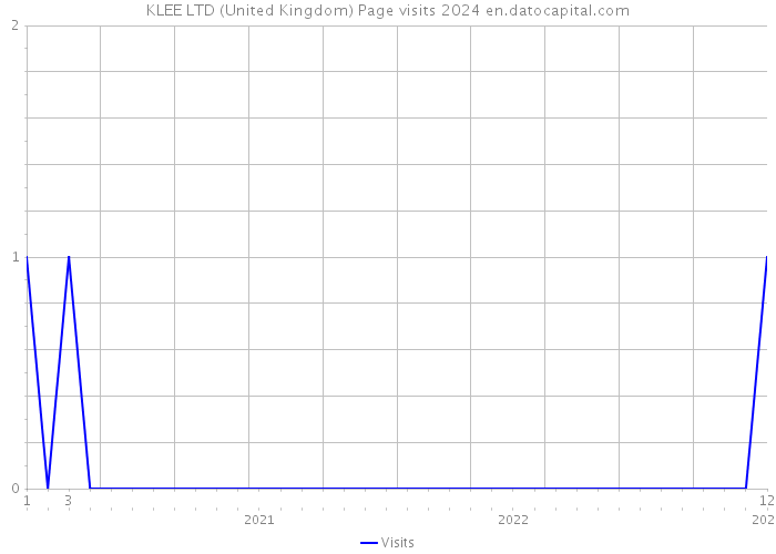 KLEE LTD (United Kingdom) Page visits 2024 