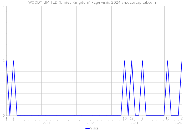 WOODY LIMITED (United Kingdom) Page visits 2024 